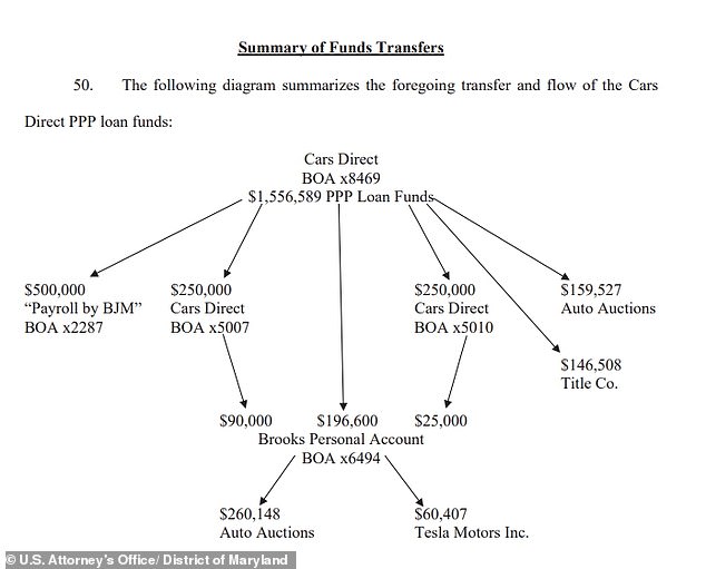 Brooks received a $1.5 million PPP loan in May 2020, which was deposited directly into a Cars Direct bank account of which he was the sole signatory, after submitting fake tax and payroll forms related to the dealership. He then transferred money from these Cars Direct accounts into his own personal accounts and used the funds on credit card bills